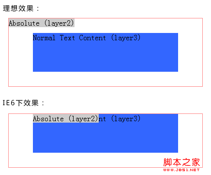 解决IE6/IE7下绝对定位position:absolute和margin的冲突问题