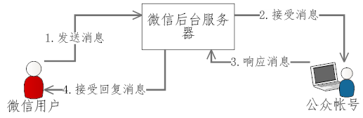 微信公众平台开发教程#1:配置接口