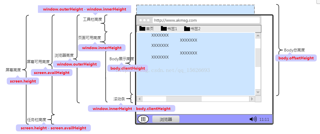 原生javascript获取屏幕、浏览器窗口、网页的各种不同高度代码